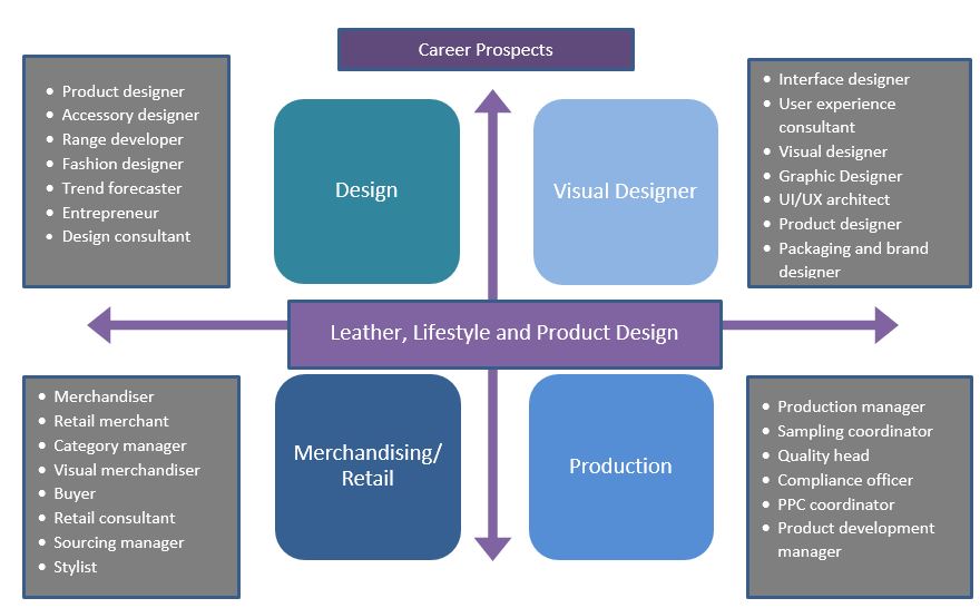 Career Prospect Structure