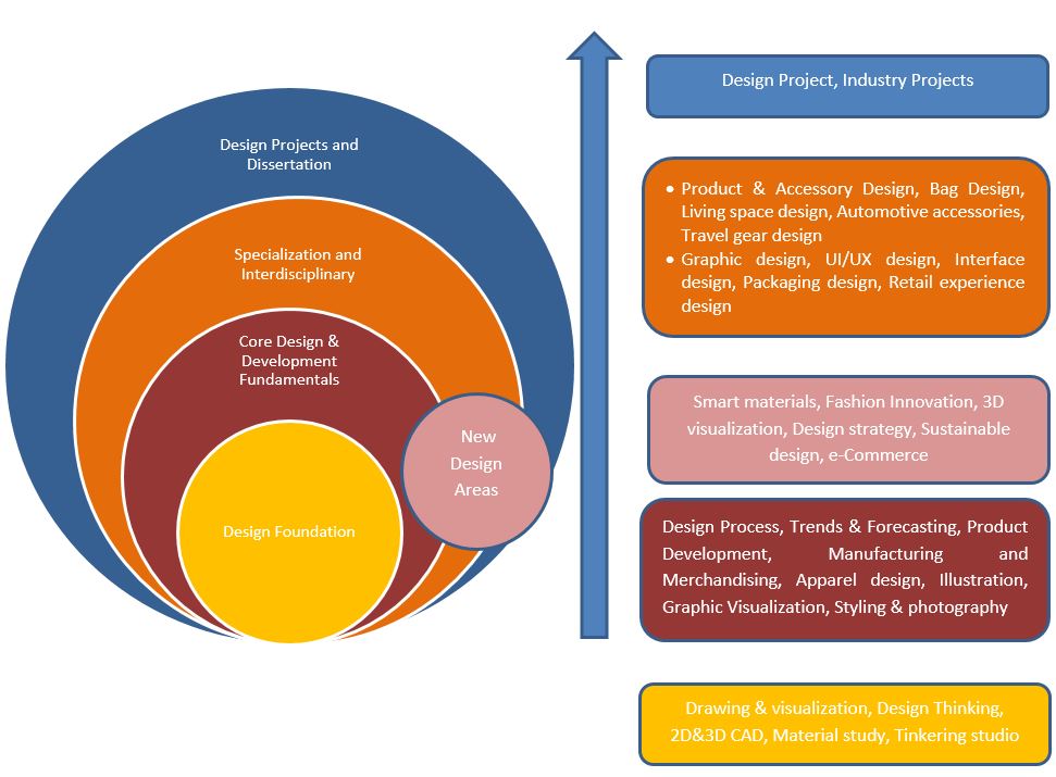 Course Structure